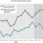 Crude oil prices surged over the summer as OPEC curtailed production, followed by the outbreak in early October of the Israel-Hamas war