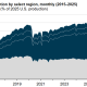 US crude oil production grew by 350,000 b/d, in 2025, setting a new annual production record of 13.6M b/d, according to our latest STEO.